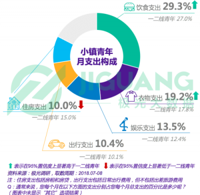 極光大數(shù)據(jù)：小鎮(zhèn)青年，其實和你認為的不一樣