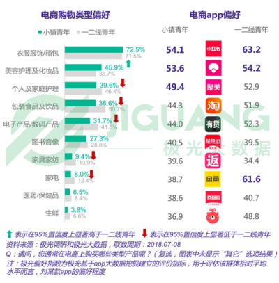 極光大數(shù)據(jù)：小鎮(zhèn)青年，其實和你認為的不一樣