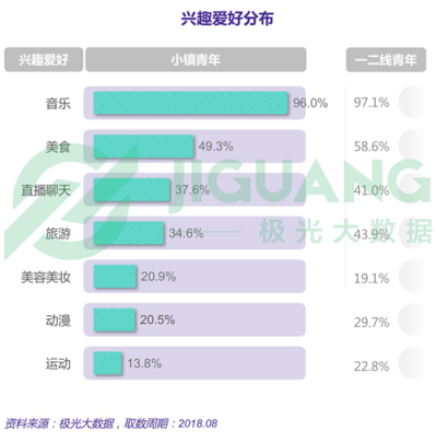 極光大數(shù)據(jù)：小鎮(zhèn)青年，其實和你認為的不一樣