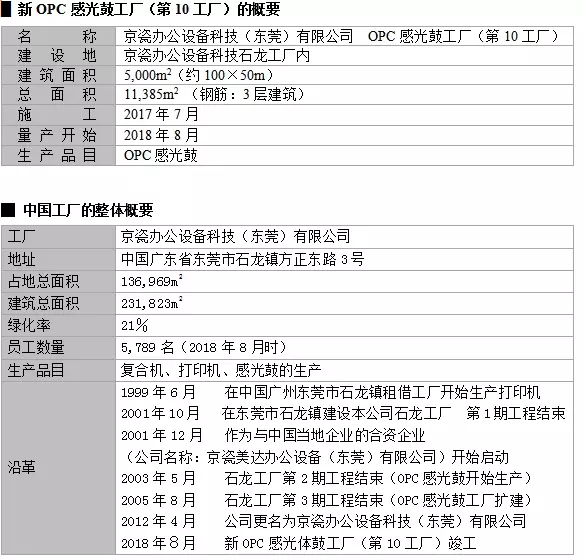 京瓷在華擴(kuò)建的OPC感光鼓新工廠(chǎng)竣工投產(chǎn)