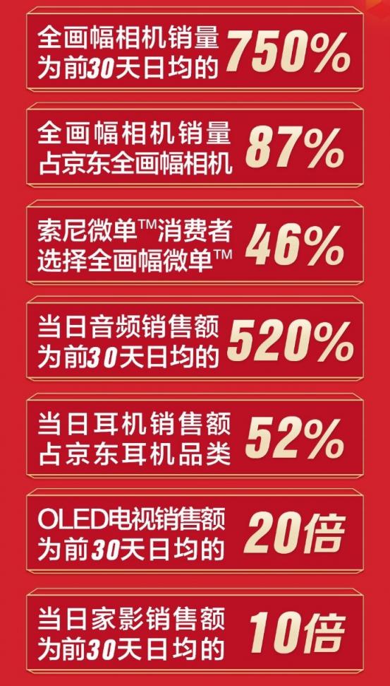 索尼京東超品日戰(zhàn)報(bào)出爐，當(dāng)日直播觀看量突破255萬(wàn)次！