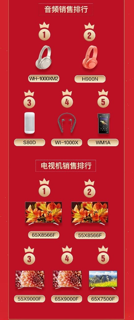 索尼京東超品日戰(zhàn)報(bào)出爐，當(dāng)日直播觀看量突破255萬(wàn)次！