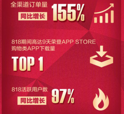 智慧零售效應(yīng)凸顯，8.18發(fā)燒購物節(jié)嗨翻全民