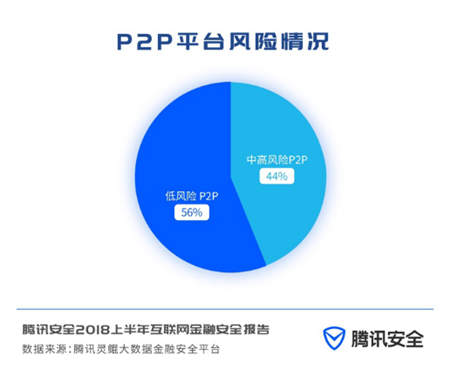 騰訊安全聯(lián)合第一財經(jīng)重磅發(fā)布《2018上半年互聯(lián)網(wǎng)金融安全報告》
