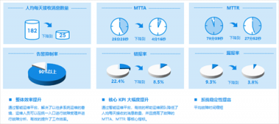 讓運(yùn)維更智能 智能業(yè)務(wù)運(yùn)維的AI之道