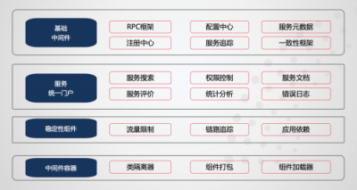 用友云服務(wù)治理平臺助力企業(yè)微服務(wù)架構(gòu)落地