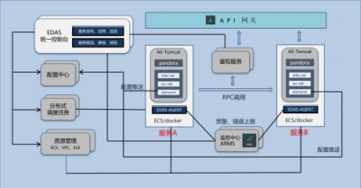 用友云服務(wù)治理平臺助力企業(yè)微服務(wù)架構(gòu)落地