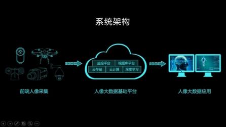 科達(dá)獵鷹人像大數(shù)據(jù)平臺獲得AI創(chuàng)新應(yīng)用大滿貫十項大獎