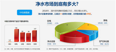 金九銀十凈水器代理商機(jī)無限，物云水機(jī)門檻低值得投資