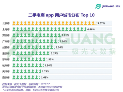 極光大數(shù)據(jù)：二手電商用戶規(guī)模1.04億，北京占比最高