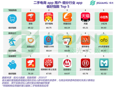 極光大數(shù)據(jù)：二手電商用戶規(guī)模1.04億，北京占比最高