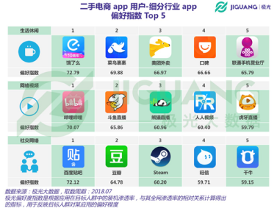 極光大數(shù)據(jù)：二手電商用戶規(guī)模1.04億，北京占比最高