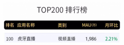 虎牙躋身7月APP排行前一百，穩(wěn)居游戲直播第一位