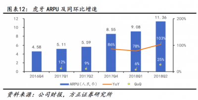 虎牙躋身7月APP排行前一百，穩(wěn)居游戲直播第一位