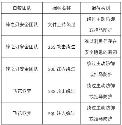 安全狗SRC八月份漏洞修復致謝名單發(fā)布