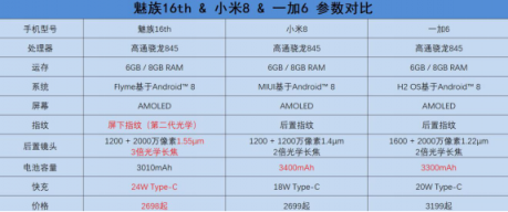 魅族16th一加6小米8續(xù)航對比，誰能笑到最后？
