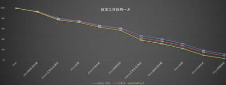 魅族16th一加6小米8續(xù)航對比，誰能笑到最后？