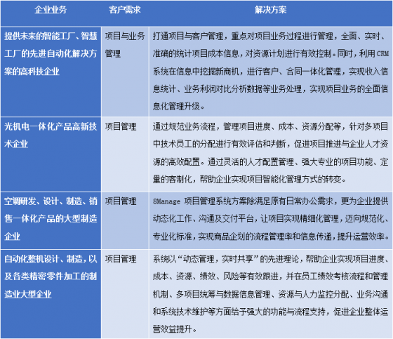 8Manage FAS：工業(yè)設備制造行業(yè)，新一代ERP智能管理來“襲”！