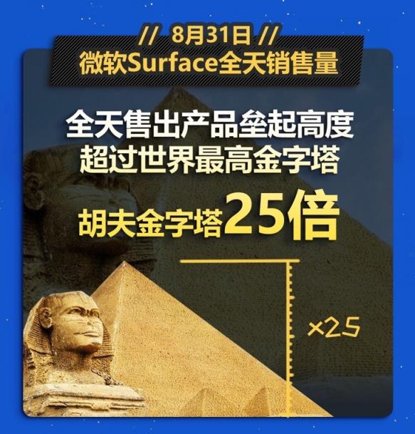 京東微軟超級新品日戰(zhàn)報出爐，Surface系列產(chǎn)品成績優(yōu)異