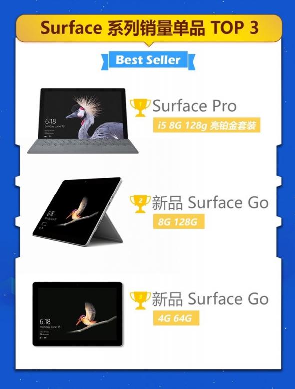 京東微軟超級新品日戰(zhàn)報出爐，Surface系列產(chǎn)品成績優(yōu)異