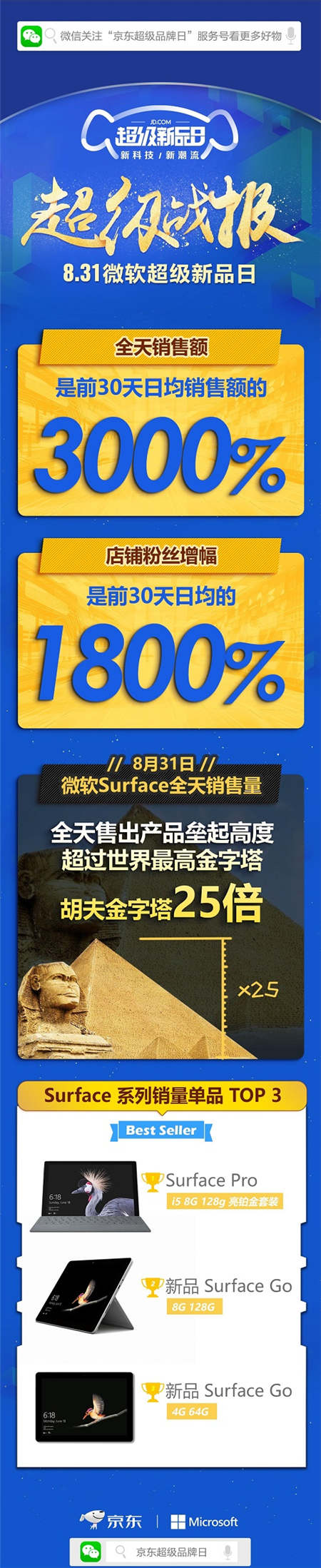 京東微軟超級新品日戰(zhàn)報出爐，Surface系列產(chǎn)品成績優(yōu)異