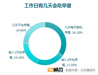 無憂精英網(wǎng)調(diào)查顯示，每四人就有一人不吃早餐