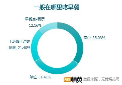 無憂精英網(wǎng)調(diào)查顯示，每四人就有一人不吃早餐