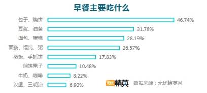 無憂精英網(wǎng)調(diào)查顯示，每四人就有一人不吃早餐