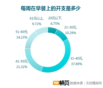 無憂精英網(wǎng)調(diào)查顯示，每四人就有一人不吃早餐