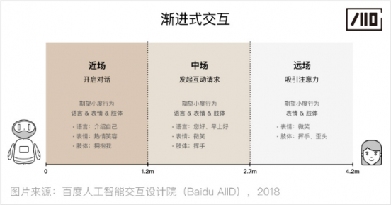 百度人工智能交互設(shè)計(jì)院：步步“動(dòng)”心——人-機(jī)器人的漸進(jìn)式交互研究