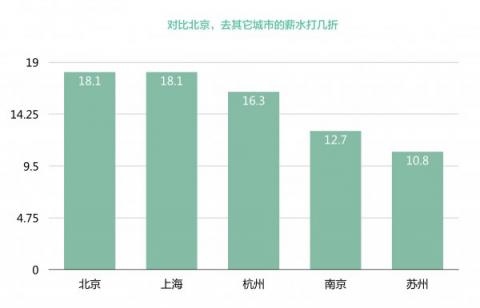 拉勾獨家揭秘華東產品經(jīng)理職業(yè)發(fā)展：平均月薪18.1k