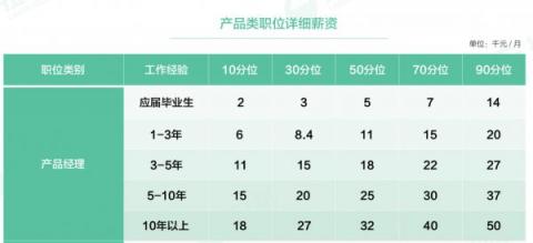 拉勾獨家揭秘華東產品經(jīng)理職業(yè)發(fā)展：平均月薪18.1k