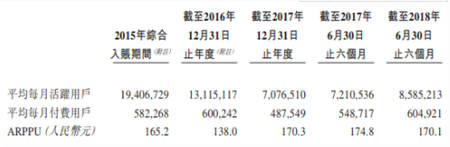 中手游赴港IPO：2018上半年營收6.73億，已儲備50款新游、94個IP