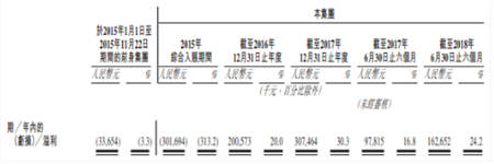 中手游赴港IPO：2018上半年營收6.73億，已儲備50款新游、94個IP
