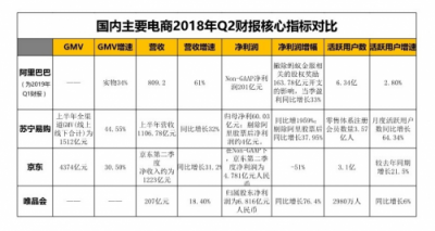 電商Q2財(cái)報(bào)復(fù)盤(pán)：純電商式微，零售新業(yè)態(tài)走強(qiáng)