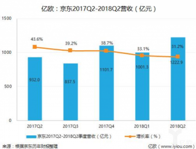 電商Q2財(cái)報(bào)復(fù)盤(pán)：純電商式微，零售新業(yè)態(tài)走強(qiáng)
