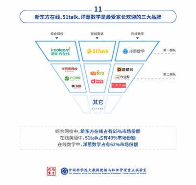 中科院：中小學(xué)在線數(shù)學(xué)市場(chǎng)，洋蔥數(shù)學(xué)份額達(dá)62%