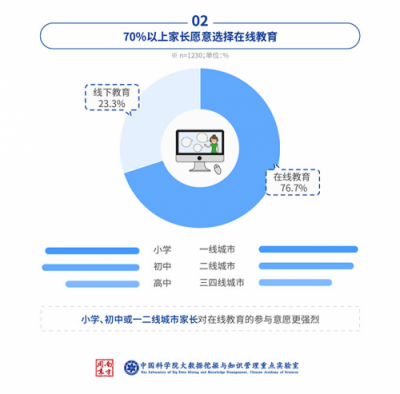 中科院：中小學(xué)在線數(shù)學(xué)市場(chǎng)，洋蔥數(shù)學(xué)份額達(dá)62%
