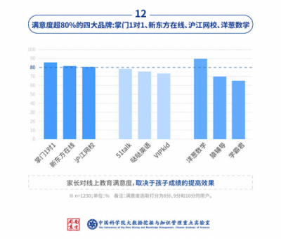中科院：中小學(xué)在線數(shù)學(xué)市場(chǎng)，洋蔥數(shù)學(xué)份額達(dá)62%