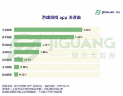 直播新風(fēng)口出現(xiàn)，虎牙和斗魚誰將把握先機(jī)，力爭(zhēng)上游