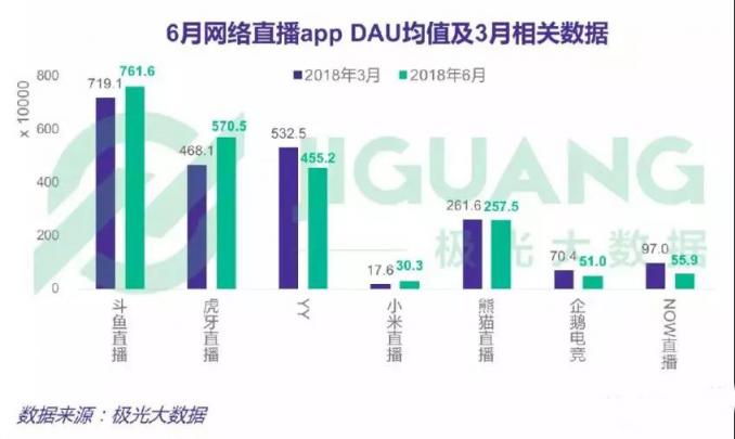 直播新風(fēng)口出現(xiàn)，虎牙和斗魚誰將把握先機(jī)，力爭(zhēng)上游