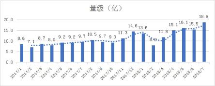 惡意電話產(chǎn)業(yè)鏈起底：2018上半年活躍度持續(xù)攀升 峰值近19億