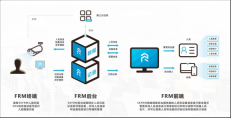 簡(jiǎn)單靈活，盛開(kāi)FRM人臉識(shí)別管理系統(tǒng)一鍵接入百種場(chǎng)景應(yīng)用