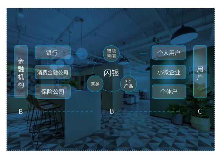 閃銀的創(chuàng)新之道，以B2B2C助力銀行發(fā)展“金融科技”