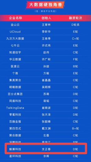 入選大數(shù)據(jù)硬獨(dú)角獸Top20，鯨算科技用科技賦能傳統(tǒng)行業(yè)
