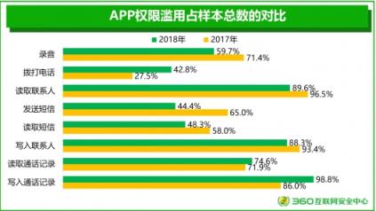 360安全大腦再引熱議 2018手機(jī)安全報(bào)告關(guān)注用戶隱私