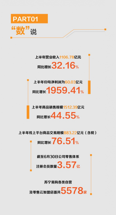 加速O2O模式落地生根，蘇寧半年報顯現(xiàn)線下布局效應(yīng)