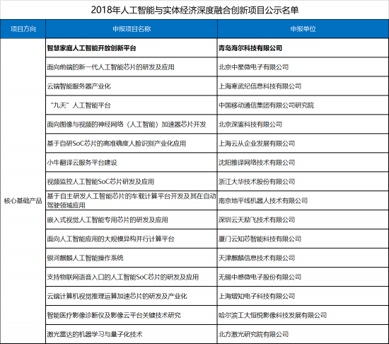 海爾智慧家庭人工智能開放創(chuàng)新平臺入圍2018國家級人工智能創(chuàng)新項目