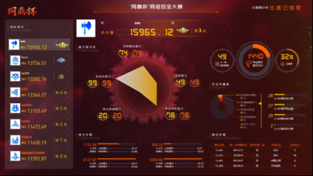 連中三元！騰訊eee戰(zhàn)隊(duì)包攬“網(wǎng)鼎杯”全部系列賽第一