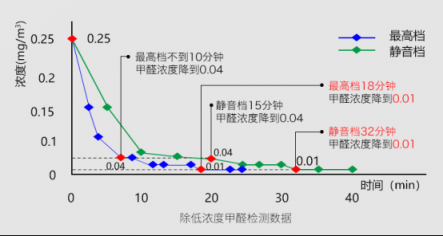 800+CADR只是起步，新頤小白PRO帶來革命性的空凈體驗